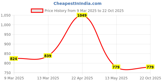 tatacliq.com Clovia Peach Floral Print Top Shorts Set clovia Price History Graph from 9 Mar 2025 to 21 Oct 2025