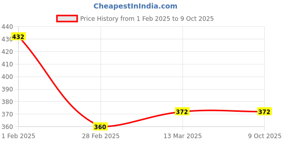 tatacliq.com Clovia Peach Full Coverage Bra clovia Price History Graph from 1 Feb 2025 to 9 Oct 2025