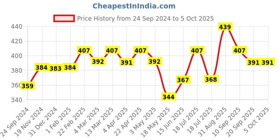 tatacliq.com Clovia Peach Full Coverage Non-Wired T-Shirt Bra clovia Price History Graph from 24 Sep 2024 to 5 Oct 2025