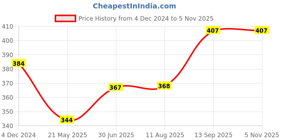tatacliq.com Clovia Peach Full Coverage Non-Wired T-Shirt Bra clovia Price History Graph from 4 Dec 2024 to 5 Nov 2025