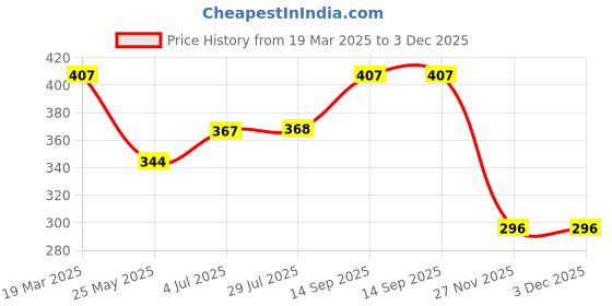 tatacliq.com Clovia Peach Full Coverage Non-Wired T-Shirt Bra clovia Price History Graph from 19 Mar 2025 to 2 Dec 2025