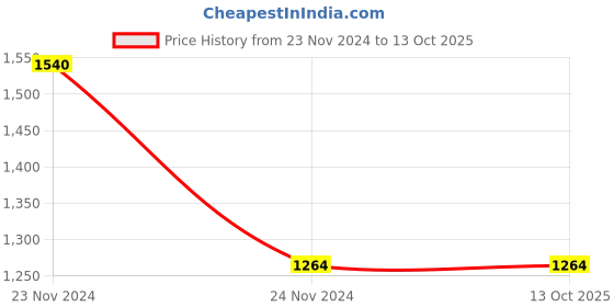 tatacliq.com Clovia Peach Geometric Print Top With Shorts clovia Price History Graph from 23 Nov 2024 to 12 Oct 2025