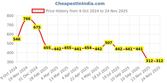 tatacliq.com Clovia Peach Graphic Print Slim Fit Tights clovia Price History Graph from 9 Oct 2024 to 23 Nov 2025