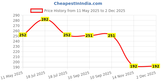 tatacliq.com Clovia Peach Half Coverage Non-Padded Plunge Bra Bra clovia Price History Graph from 11 May 2025 to 2 Dec 2025