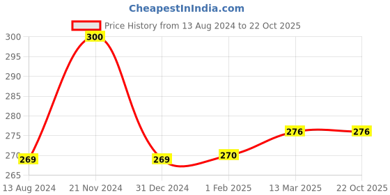 tatacliq.com Clovia Peach Lace G-String Panty clovia Price History Graph from 13 Aug 2024 to 22 Oct 2025