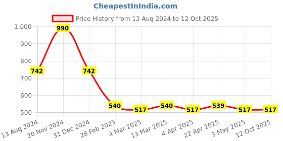 tatacliq.com Clovia Peach Lace Robe clovia Price History Graph from 13 Aug 2024 to 11 Oct 2025