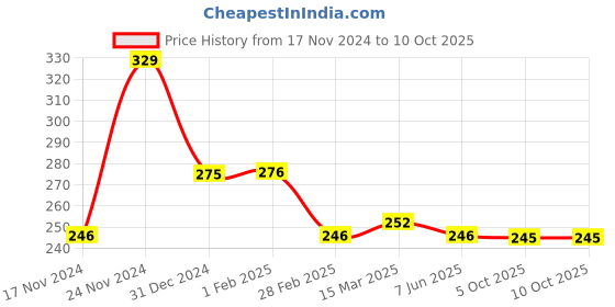 tatacliq.com Clovia Peach Non-padded Bra clovia Price History Graph from 17 Nov 2024 to 10 Oct 2025