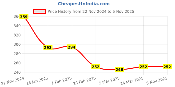 tatacliq.com Clovia Peach Non-padded Bra clovia Price History Graph from 22 Nov 2024 to 4 Nov 2025