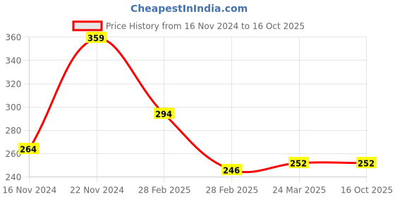 tatacliq.com Clovia Peach Non-padded Bra clovia Price History Graph from 16 Nov 2024 to 15 Oct 2025