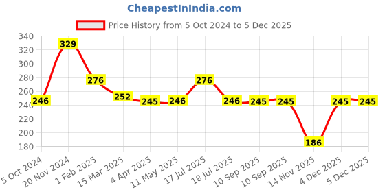 tatacliq.com Clovia Peach Non-padded Bra clovia Price History Graph from 5 Oct 2024 to 4 Dec 2025