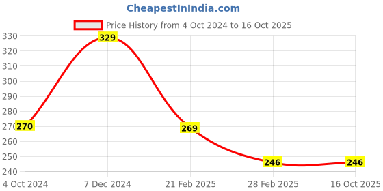 tatacliq.com Clovia Peach Non Padded Bra clovia Price History Graph from 4 Oct 2024 to 16 Oct 2025