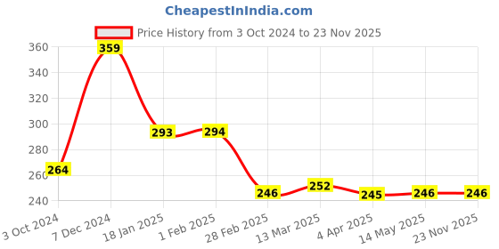 tatacliq.com Clovia Peach Non-padded Bra clovia Price History Graph from 3 Oct 2024 to 23 Nov 2025