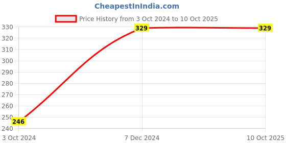 tatacliq.com Clovia Peach Non-padded Bra clovia Price History Graph from 3 Oct 2024 to 10 Oct 2025