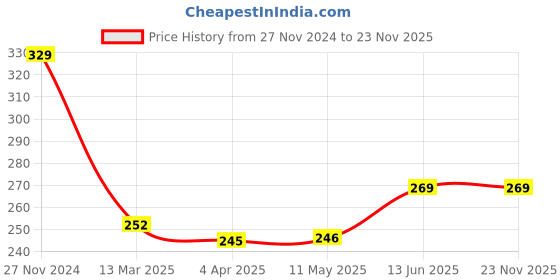 tatacliq.com Clovia Peach Non Padded Bra clovia Price History Graph from 27 Nov 2024 to 22 Nov 2025