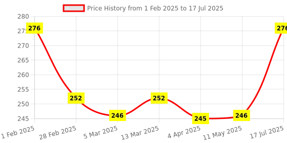 tatacliq.com Clovia Peach Non Wired Non Padded Full Coverage Bra clovia Price History Graph from 1 Feb 2025 to 17 Jul 2025