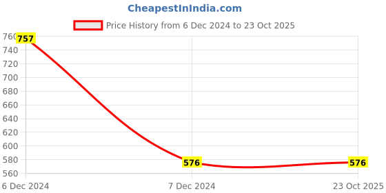 tatacliq.com Clovia Peach Non Wired Padded T-Shirt Bra clovia Price History Graph from 6 Dec 2024 to 23 Oct 2025
