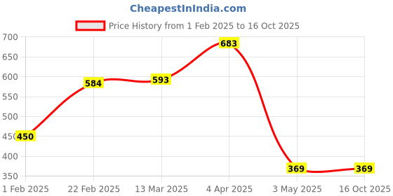 tatacliq.com Clovia Peach Plain Bra clovia Price History Graph from 1 Feb 2025 to 15 Oct 2025