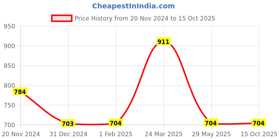 tatacliq.com Clovia Peach Plain Camisole clovia Price History Graph from 20 Nov 2024 to 15 Oct 2025