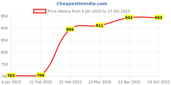 tatacliq.com Clovia Peach Plain Camisole clovia Price History Graph from 6 Jan 2025 to 23 Oct 2025