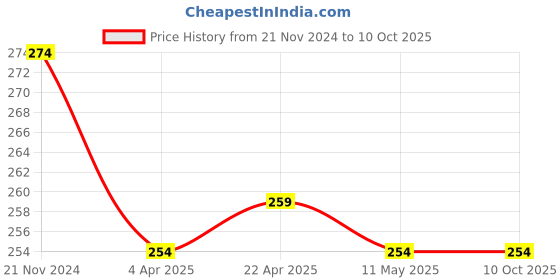 tatacliq.com Clovia Peach Plain Panty clovia Price History Graph from 21 Nov 2024 to 9 Oct 2025