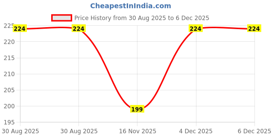 tatacliq.com Clovia Peach Polyamide Regular Fit Stripes Panties clovia Price History Graph from 30 Aug 2025 to 5 Dec 2025