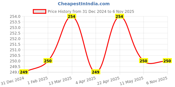 tatacliq.com Clovia Peach Printed Bikini Panty clovia Price History Graph from 31 Dec 2024 to 5 Nov 2025