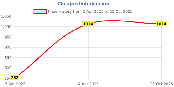 tatacliq.com Clovia Peach Printed Cotton Shirt With Pyjamas clovia Price History Graph from 3 Apr 2025 to 22 Oct 2025