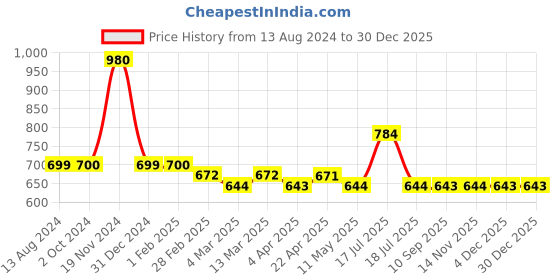 tatacliq.com Clovia Peach Printed Night Dress clovia Price History Graph from 13 Aug 2024 to 30 Dec 2025