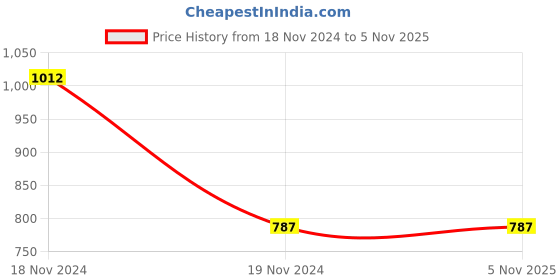 tatacliq.com Clovia Peach Printed Oversized T-Shirt clovia Price History Graph from 18 Nov 2024 to 4 Nov 2025