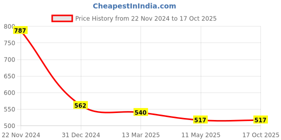 tatacliq.com Clovia Peach Printed Oversized T-Shirt clovia Price History Graph from 22 Nov 2024 to 16 Oct 2025