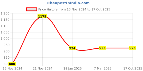 tatacliq.com Clovia Peach Printed Shirt With Pyjamas clovia Price History Graph from 13 Nov 2024 to 16 Oct 2025