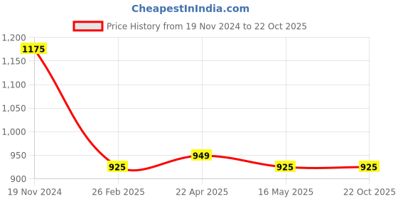 tatacliq.com Clovia Peach Printed Shirt With Pyjamas clovia Price History Graph from 19 Nov 2024 to 22 Oct 2025