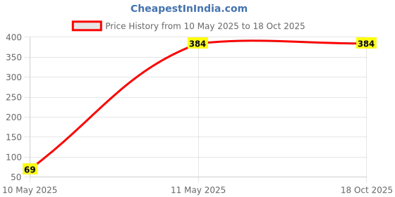 tatacliq.com Clovia Peach Printed Sports T-Shirt clovia Price History Graph from 10 May 2025 to 17 Oct 2025
