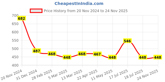 tatacliq.com Clovia Peach Printed T-Shirt clovia Price History Graph from 20 Nov 2024 to 24 Nov 2025