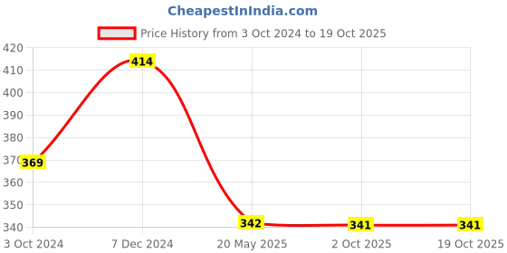 tatacliq.com Clovia Peach Printed T-Shirt Bra clovia Price History Graph from 3 Oct 2024 to 17 Oct 2025