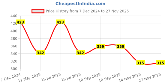tatacliq.com Clovia Peach Printed T-Shirt Bra clovia Price History Graph from 7 Dec 2024 to 27 Nov 2025