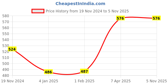 tatacliq.com Clovia Peach Racerback Sports Bra clovia Price History Graph from 19 Nov 2024 to 4 Nov 2025