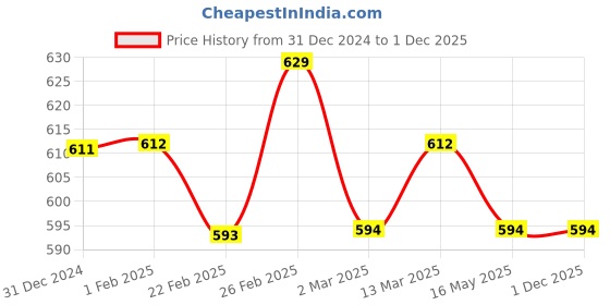 tatacliq.com Clovia Peach Regular fit Animal Sleepwear Set clovia Price History Graph from 31 Dec 2024 to 1 Dec 2025