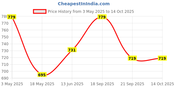 tatacliq.com Clovia Peach Regular Fit Printed Bra clovia Price History Graph from 3 May 2025 to 13 Oct 2025