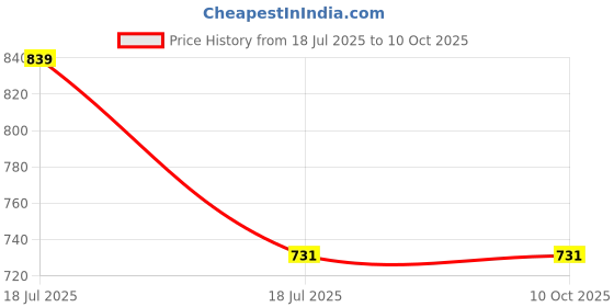 tatacliq.com Clovia Peach Regular Fit Printed Bra clovia Price History Graph from 18 Jul 2025 to 9 Oct 2025