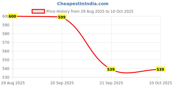 tatacliq.com Clovia Peach Regular Fit Printed Bra clovia Price History Graph from 29 Aug 2025 to 10 Oct 2025