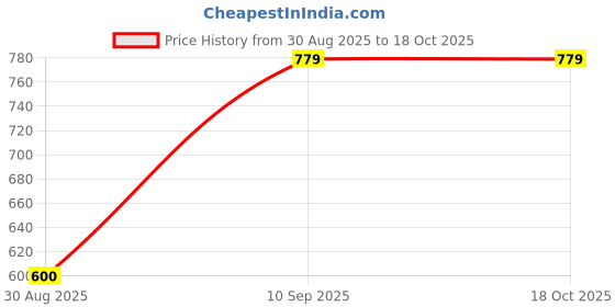 tatacliq.com Clovia Peach Regular Fit Printed Bra clovia Price History Graph from 30 Aug 2025 to 17 Oct 2025