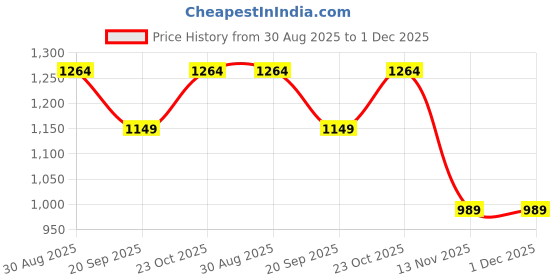 tatacliq.com Clovia Peach Regular Fit Printed Night Suit clovia Price History Graph from 30 Aug 2025 to 30 Nov 2025