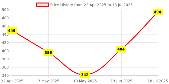tatacliq.com Clovia Peach Regular Fit Self Pattern Bra clovia Price History Graph from 22 Apr 2025 to 18 Jul 2025