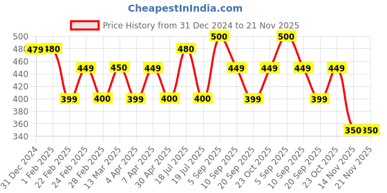 tatacliq.com Clovia Peach Relaxed Fit Camouflage Sports tshirt clovia Price History Graph from 31 Dec 2024 to 20 Nov 2025