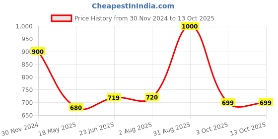 tatacliq.com Clovia Peach Saree Shapewear clovia Price History Graph from 30 Nov 2024 to 13 Oct 2025