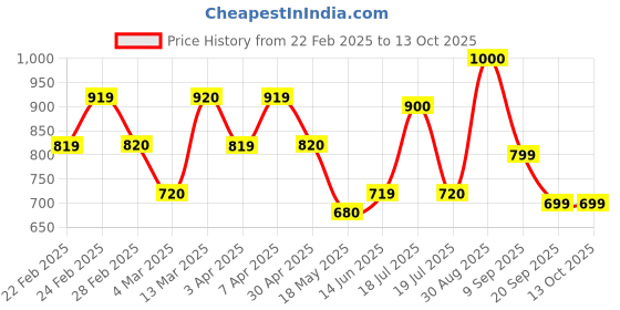 tatacliq.com Clovia Peach Saree Shapewear clovia Price History Graph from 22 Feb 2025 to 13 Oct 2025