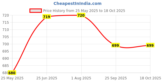 tatacliq.com Clovia Peach Saree Shapewear clovia Price History Graph from 25 May 2025 to 17 Oct 2025