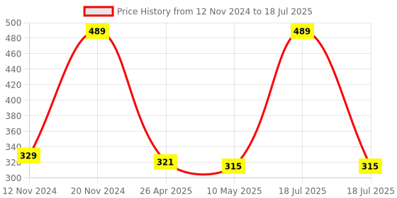 tatacliq.com Clovia Peach Self Pattern Full Coverage Bra clovia Price History Graph from 12 Nov 2024 to 18 Jul 2025