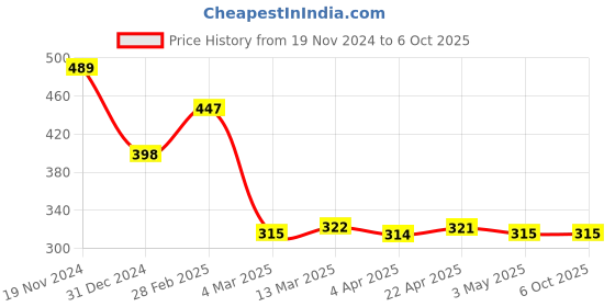 tatacliq.com Clovia Peach Self Pattern Full Coverage Bra clovia Price History Graph from 19 Nov 2024 to 5 Oct 2025